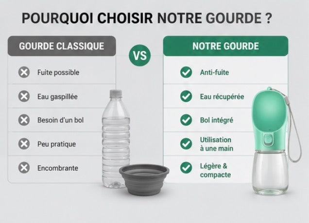 Gourde Portable pour Chien Anti-Fuite™ | Hydratation Facile en Promenade